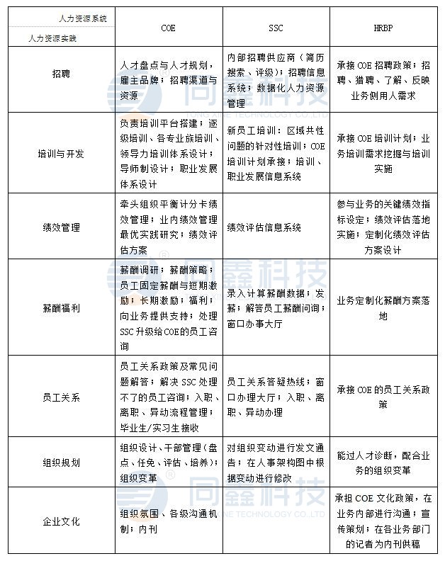 人力资源系统三支柱