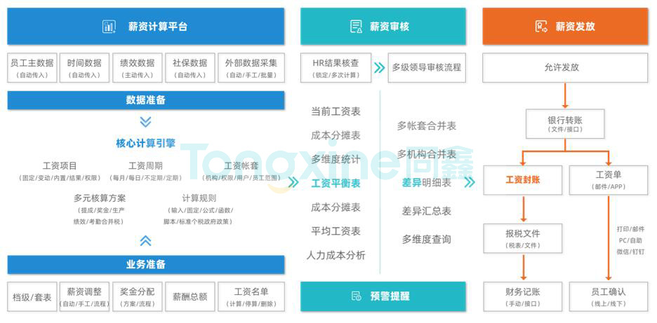 同鑫薪酬系统