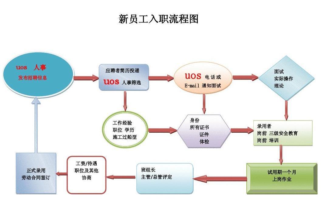 入职流程图