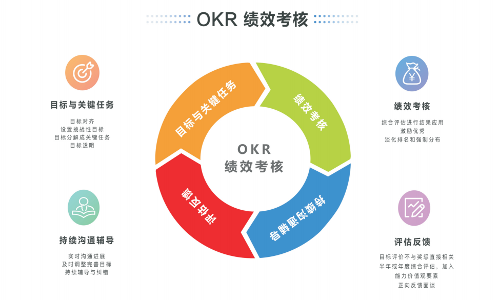 OKR绩效管理