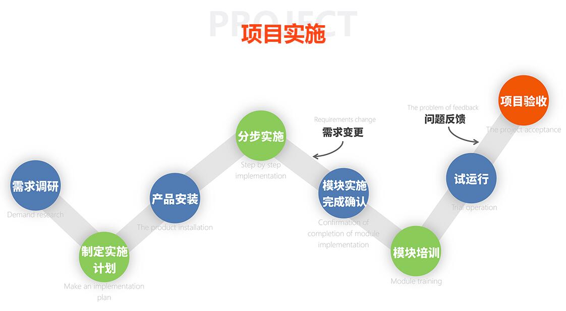 HR系统实施