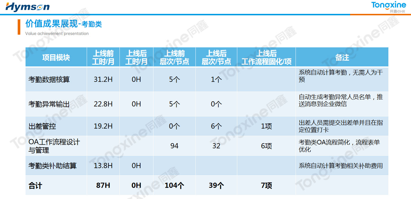 考勤系统价值