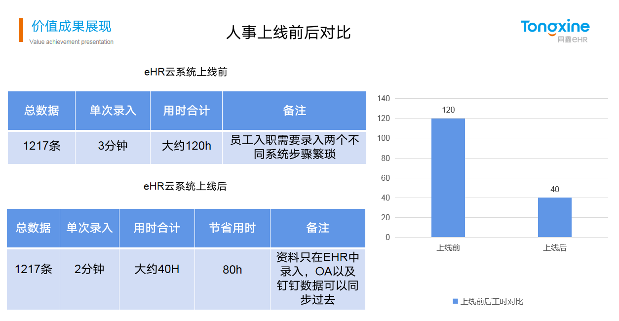 同鑫HR系统价值