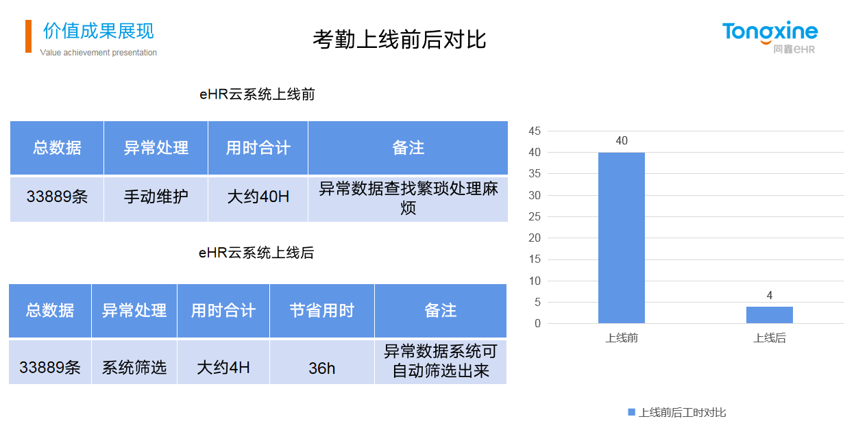 同鑫HR系统价值