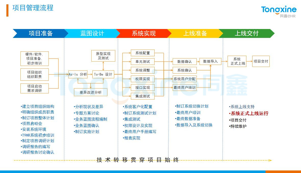 HR系统实施流程