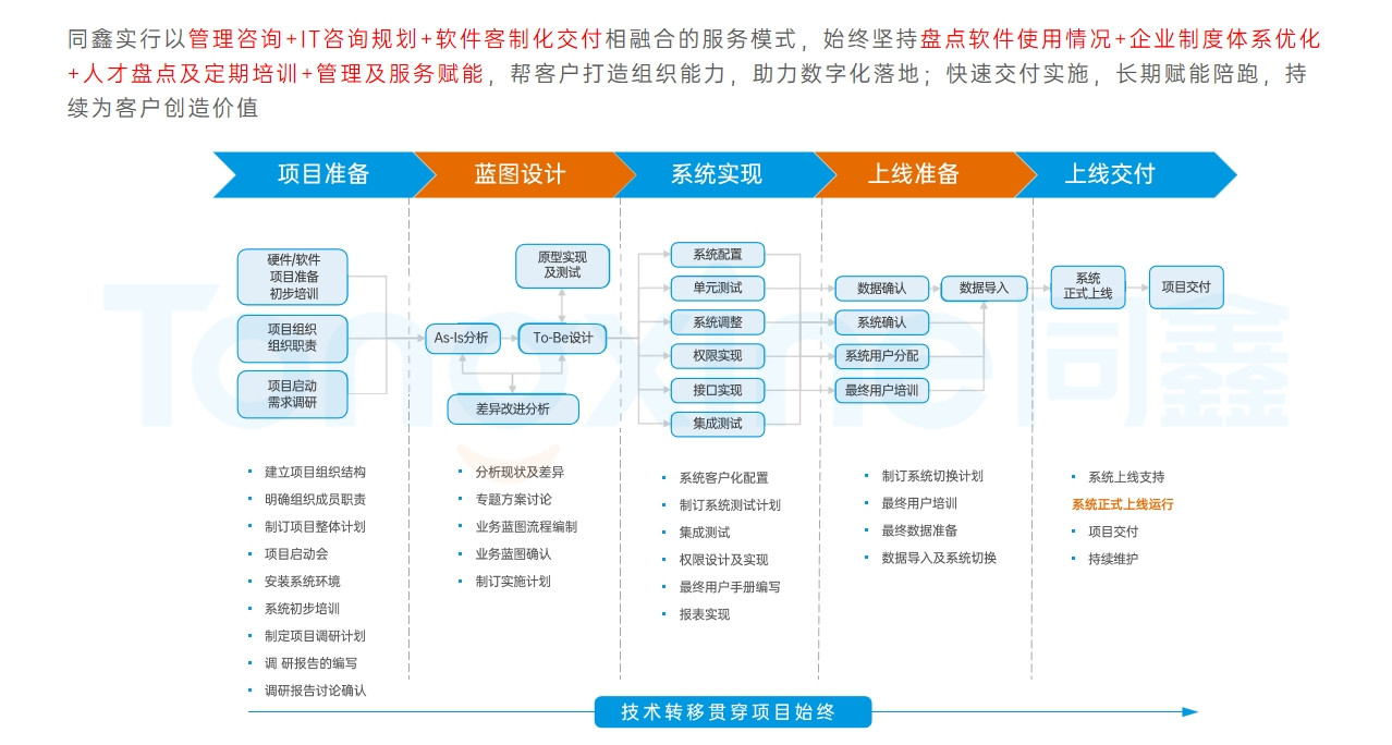同鑫HR系统实施上线