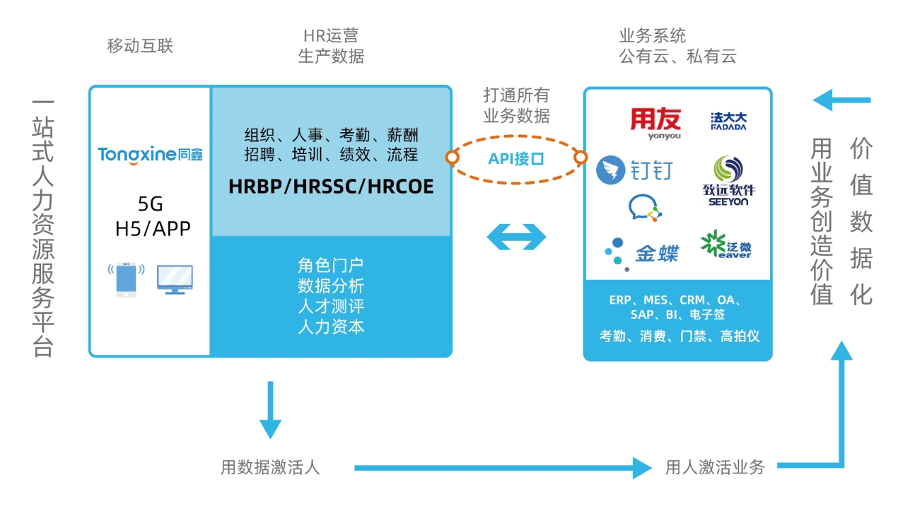 同鑫HR系统集成